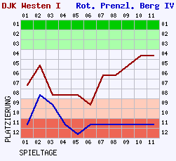 Fieberkurven