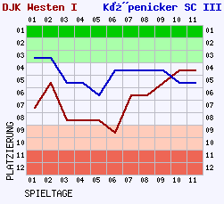 Fieberkurven