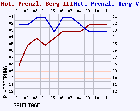 Fieberkurven