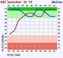 Fieberkurven