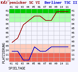 Fieberkurven