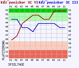 Fieberkurven