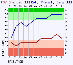 Fieberkurven