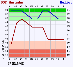 Fieberkurven