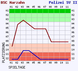 Fieberkurven