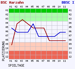 Fieberkurven