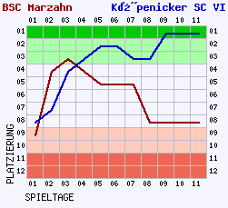 Fieberkurven