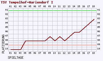 Fieberkurven