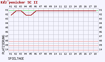 Fieberkurven