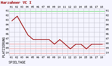 Fieberkurven