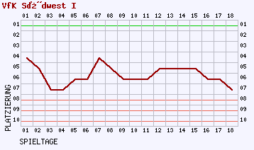 Fieberkurven