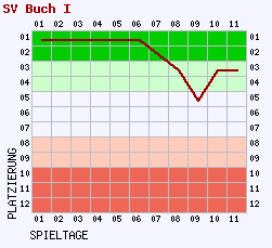 Fieberkurven