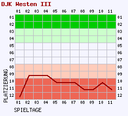 Fieberkurven