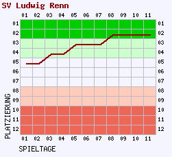 Fieberkurven