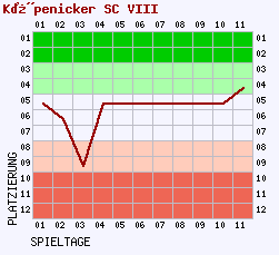 Fieberkurven