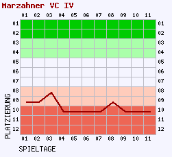 Fieberkurven