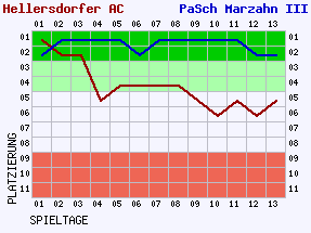 Fieberkurven