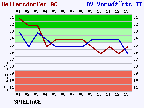 Fieberkurven