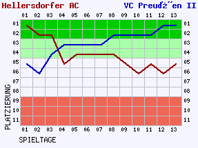 Fieberkurven