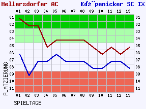 Fieberkurven