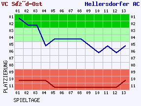 Fieberkurven