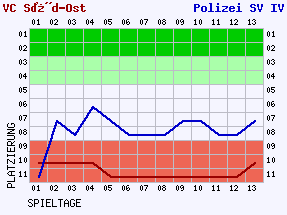 Fieberkurven