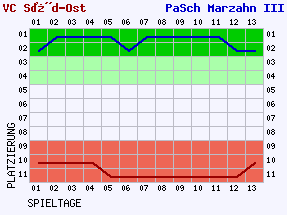 Fieberkurven