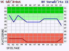 Fieberkurven