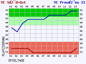 Fieberkurven