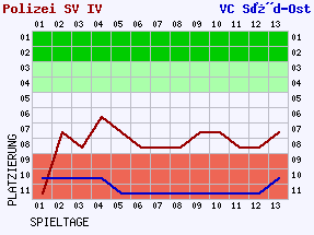 Fieberkurven