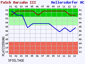 Fieberkurven