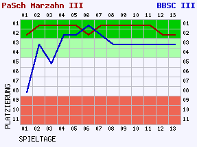 Fieberkurven