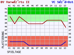 Fieberkurven