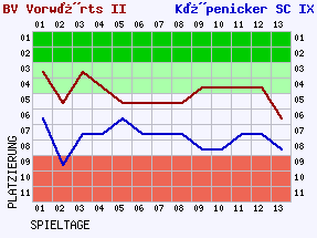 Fieberkurven