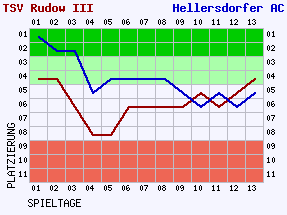 Fieberkurven