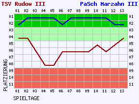 Fieberkurven