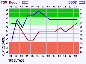 Fieberkurven