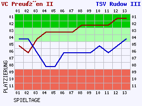 Fieberkurven