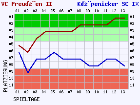 Fieberkurven