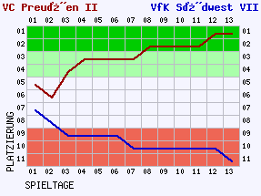 Fieberkurven