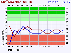 Fieberkurven