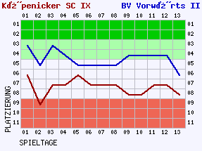 Fieberkurven