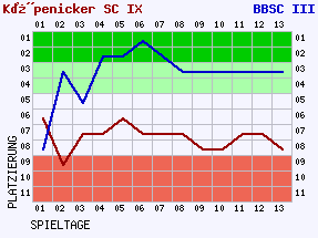 Fieberkurven