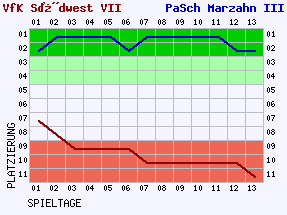 Fieberkurven