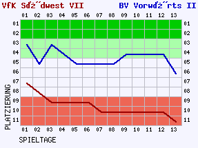 Fieberkurven