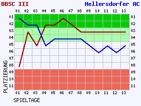 Fieberkurven