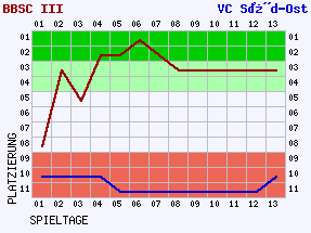 Fieberkurven