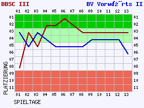 Fieberkurven