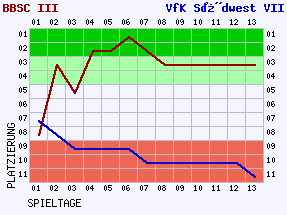 Fieberkurven