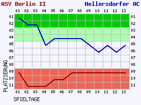 Fieberkurven